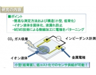 二氧化碳濃度檢測新技術——離子液體CO2濃度傳感檢測技術